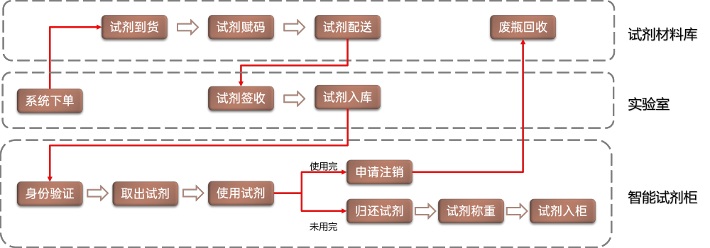 智能試劑柜 智能試劑柜